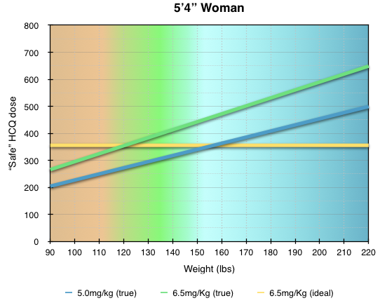 Plaquenil dosages for 64 inch Woman green zone is normal BMI, orange is underweight, blue is overweight