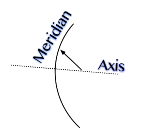 Meridian & axis diagram